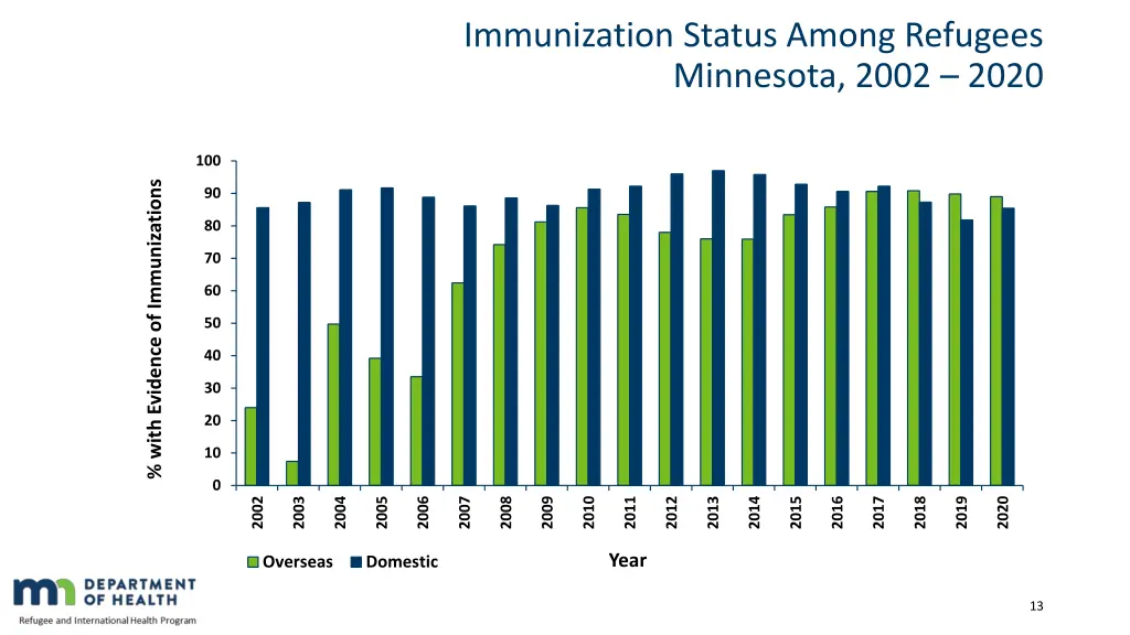 immunization status among refugees minnesota 2002