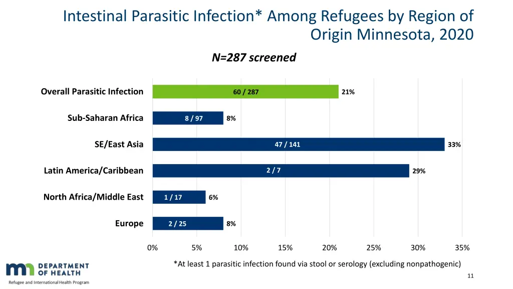 intestinal parasitic infection among refugees