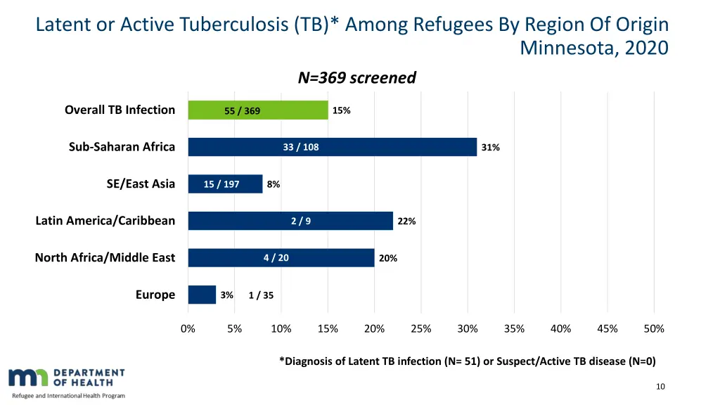 latent or active tuberculosis tb among refugees
