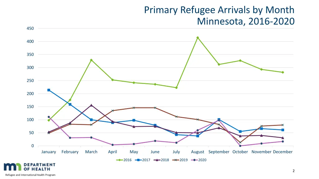 primary refugee arrivals by month minnesota 2016