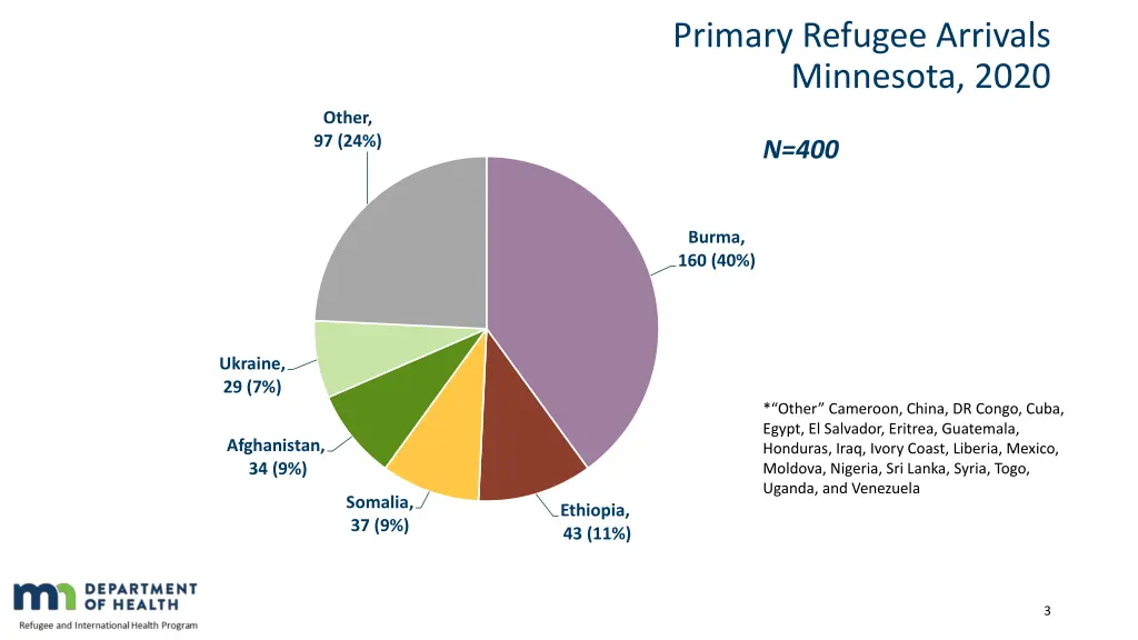 primary refugee arrivals minnesota 2020