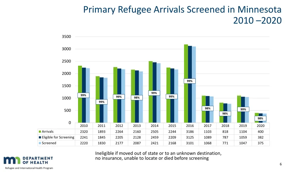 primary refugee arrivals screened in minnesota