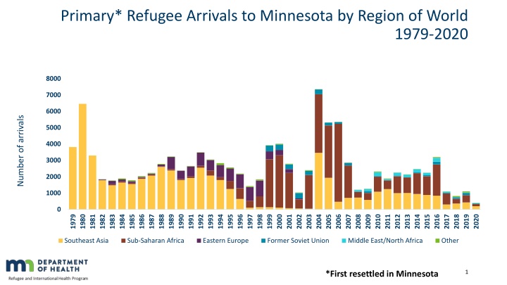 primary refugee arrivals to minnesota by region