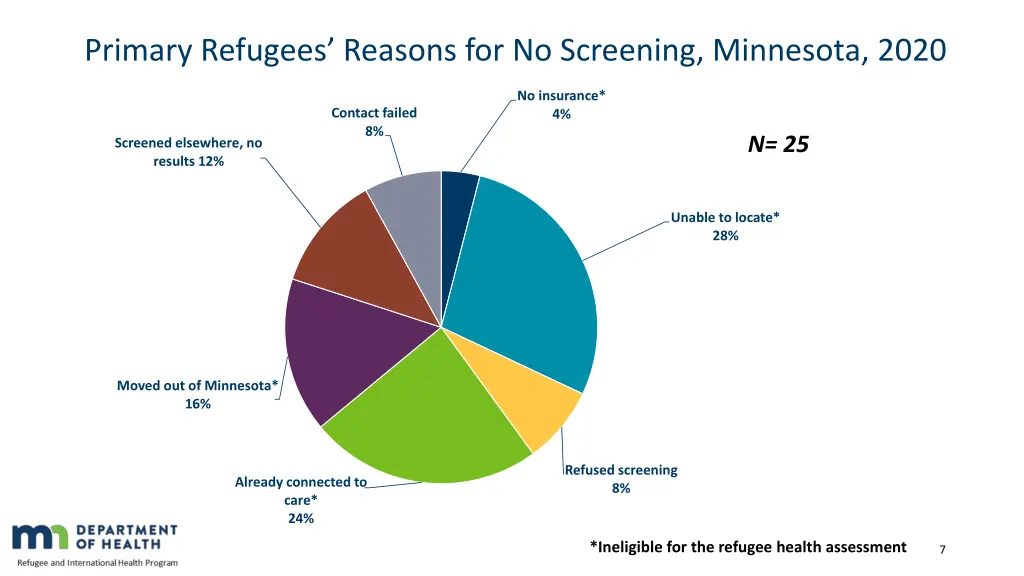 primary refugees reasons for no screening
