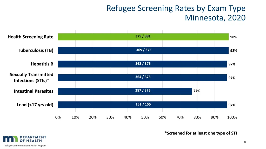 refugee screening rates by exam type