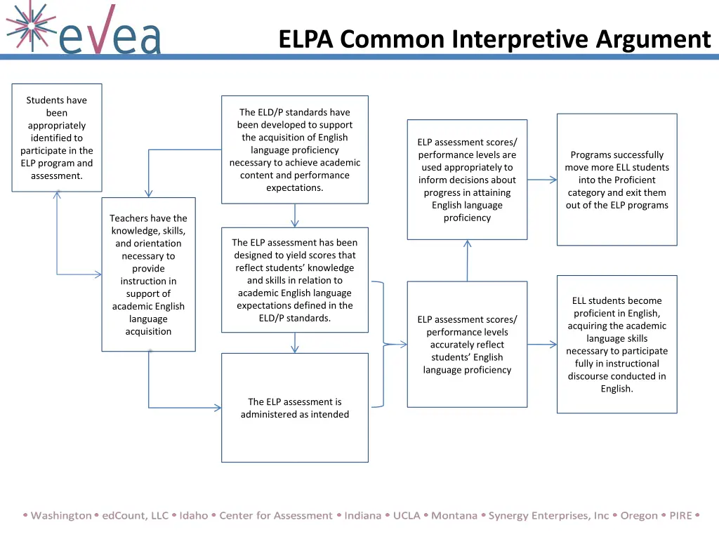 elpa common interpretive argument