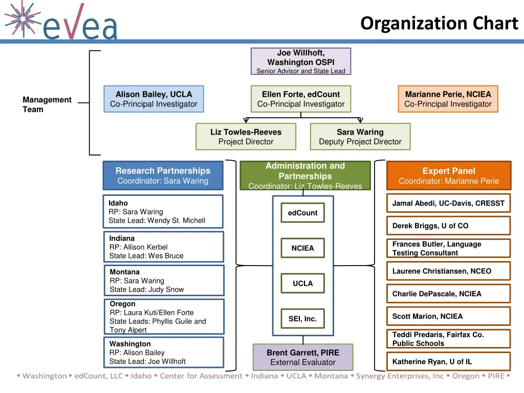 organization chart