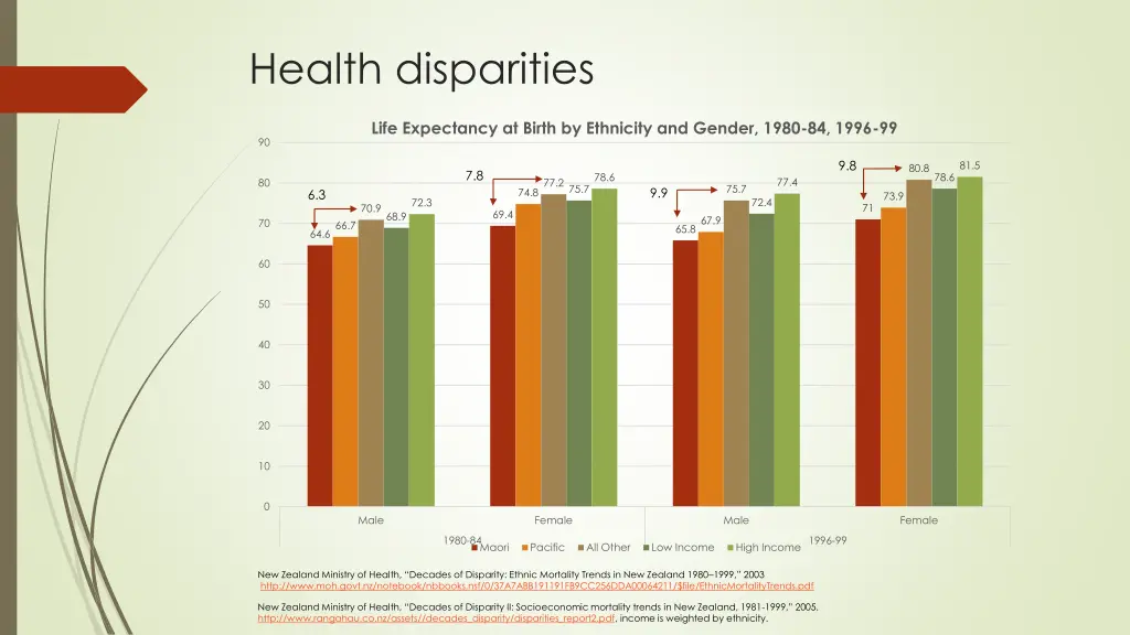 health disparities