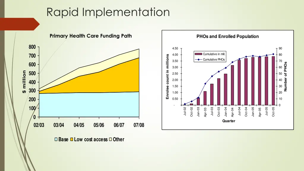 rapid implementation
