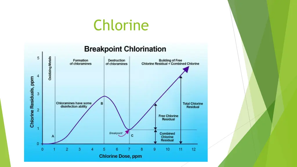 chlorine