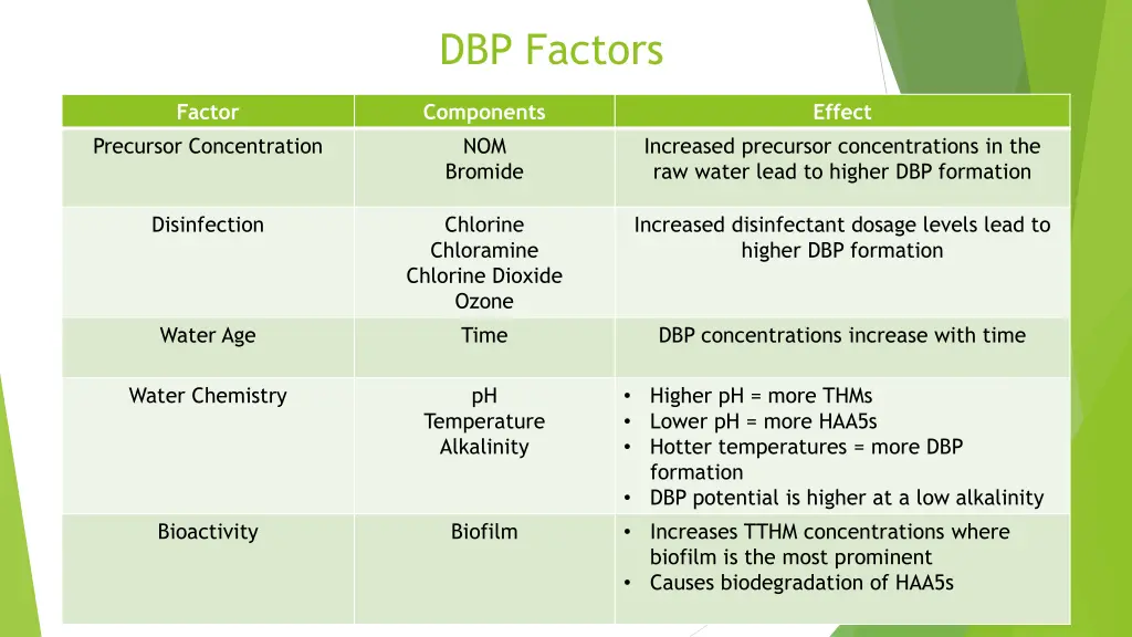 dbp factors