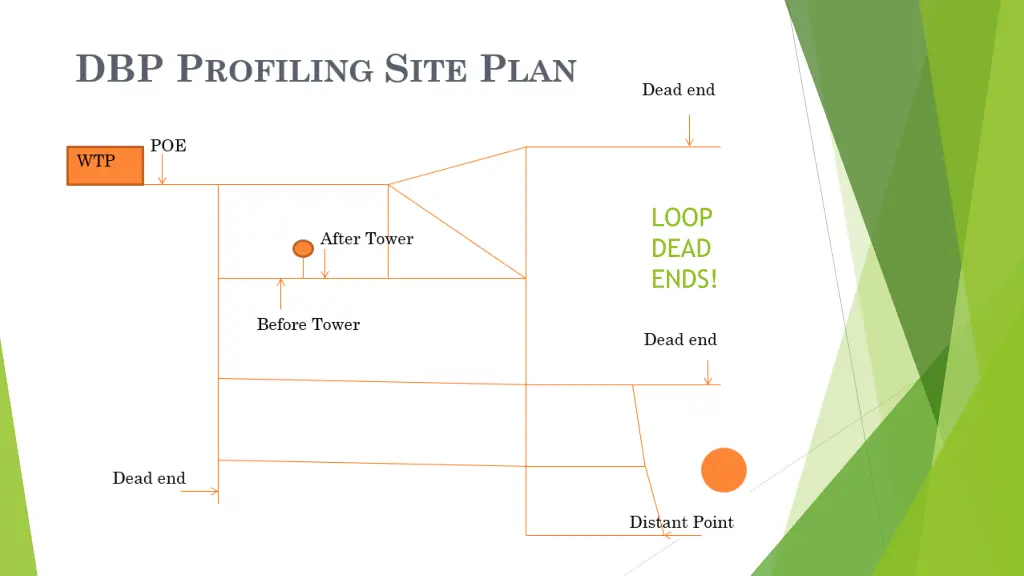 loop dead ends