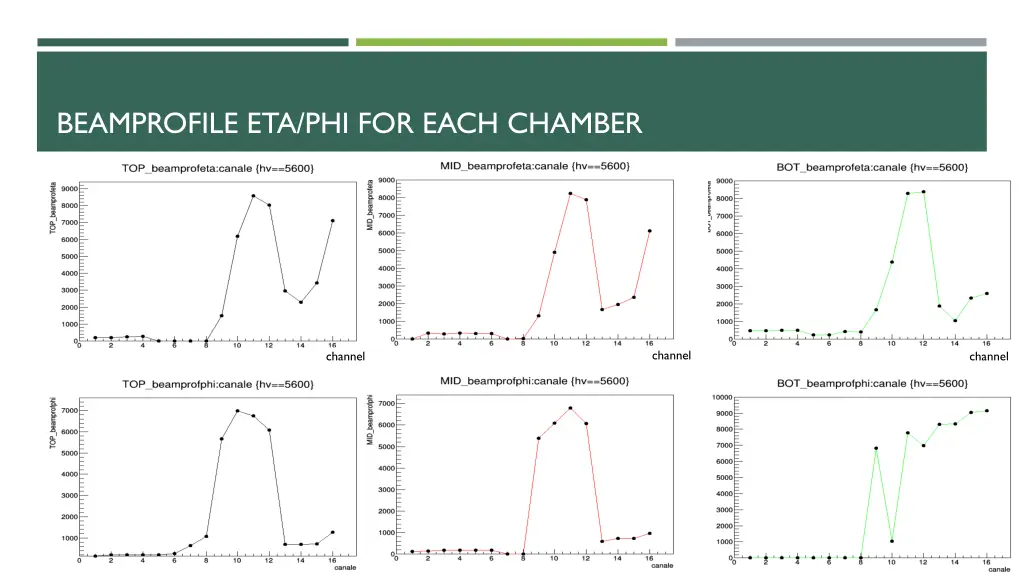 beamprofile eta phi for each chamber