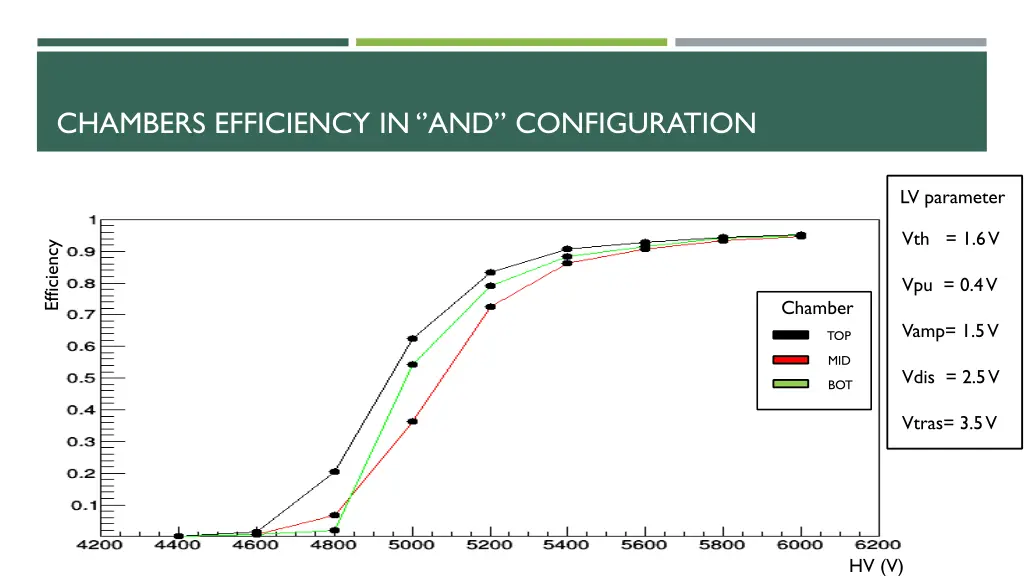 chambers efficiency in and configuration