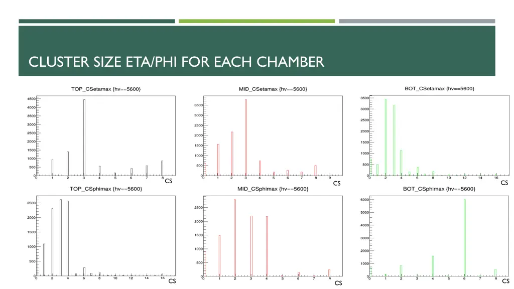 cluster size eta phi for each chamber