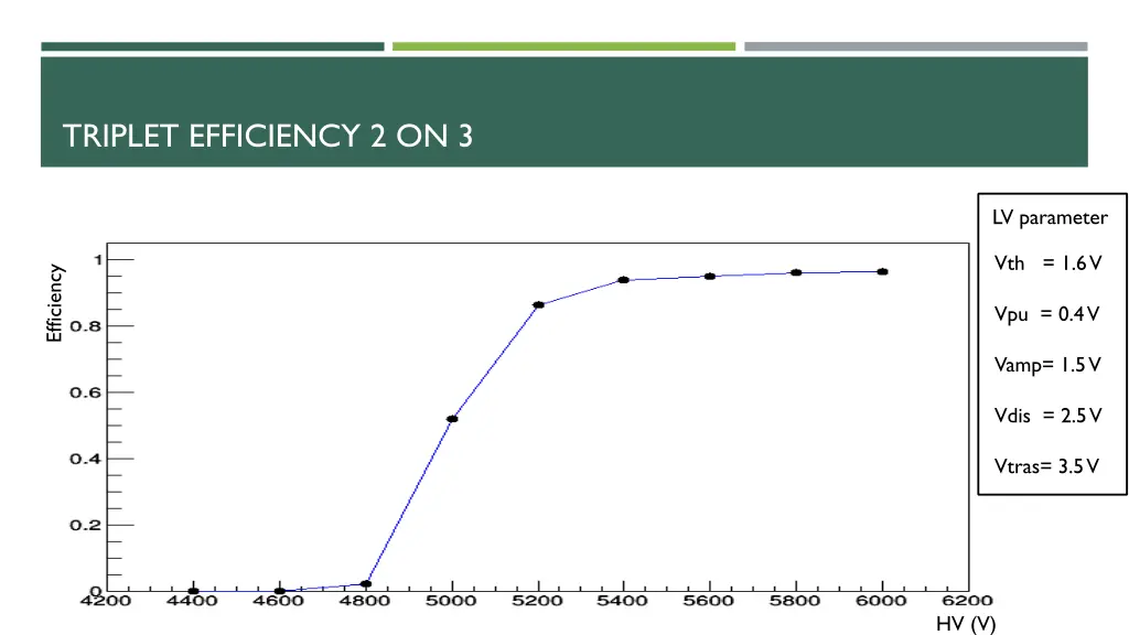 triplet efficiency 2 on 3