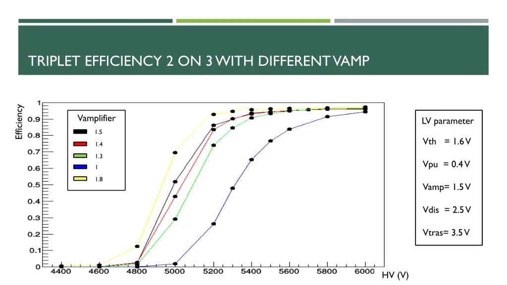triplet efficiency 2 on 3 with differentvamp