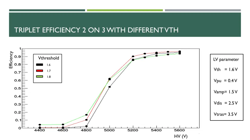 triplet efficiency 2 on 3 with differentvth