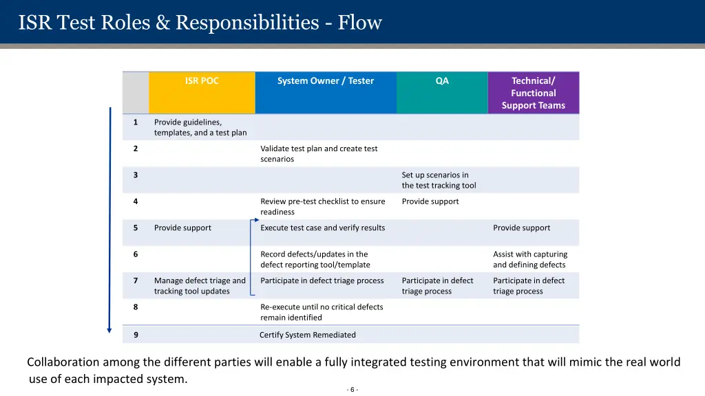 isr test roles responsibilities flow