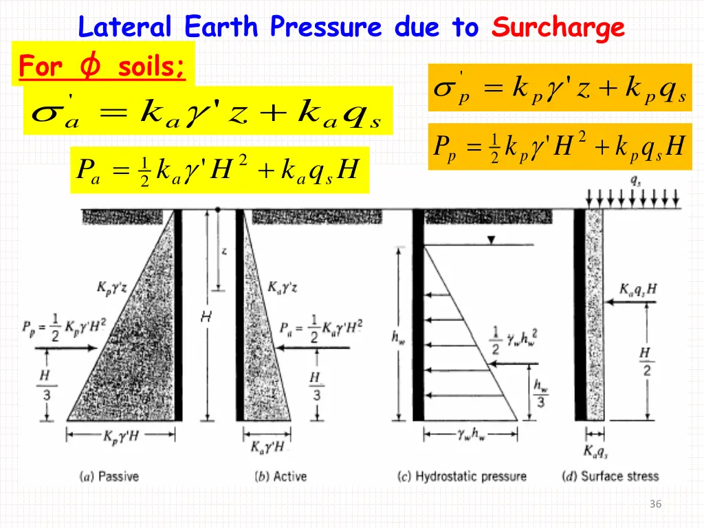lateral earth pressure due to surcharge for soils