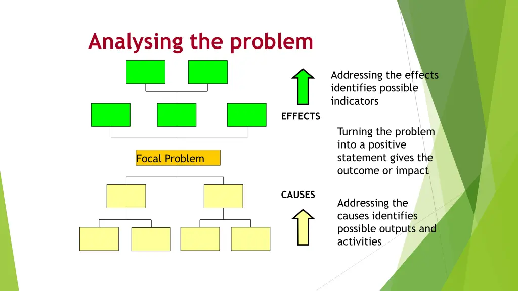 analysing the problem