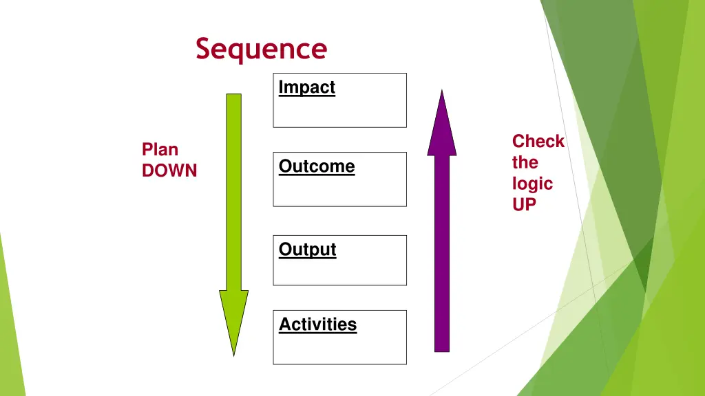 sequence