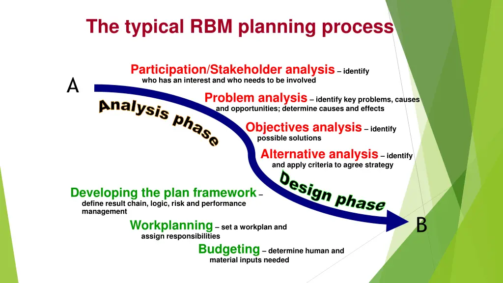 the typical rbm planning process