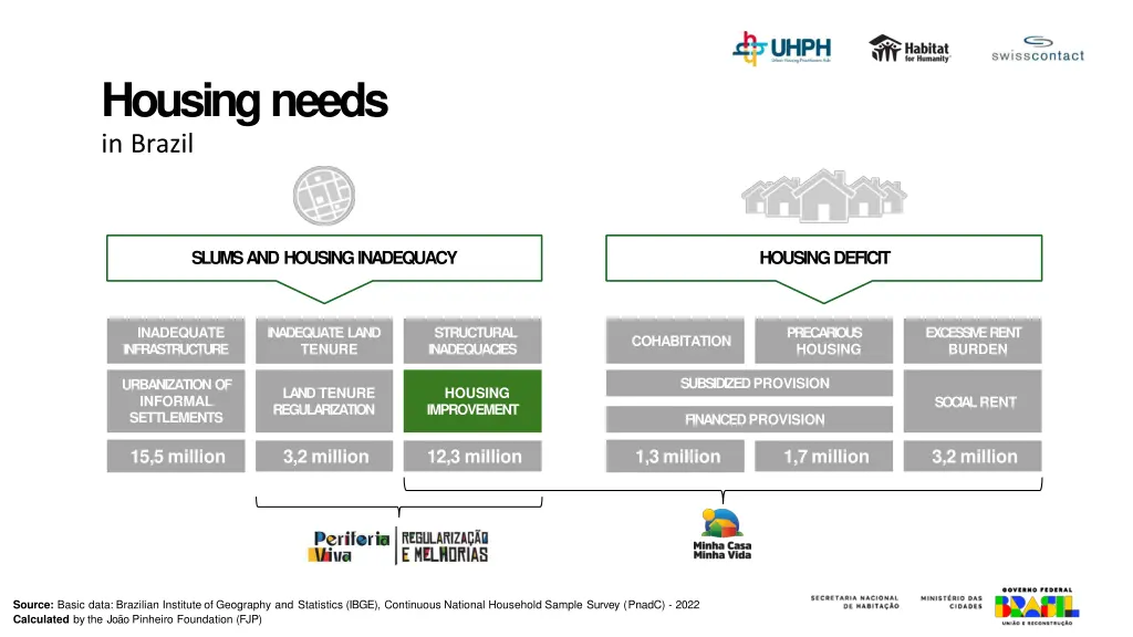 housing needs in brazil
