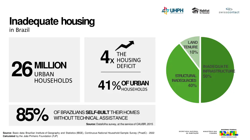 inadequate housing in brazil