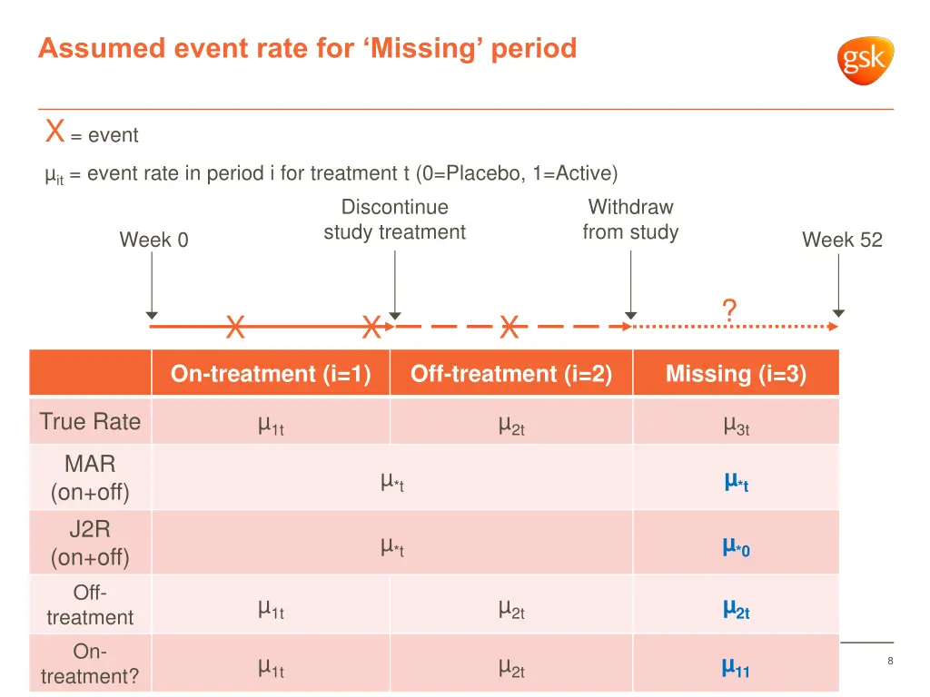 assumed event rate for missing period