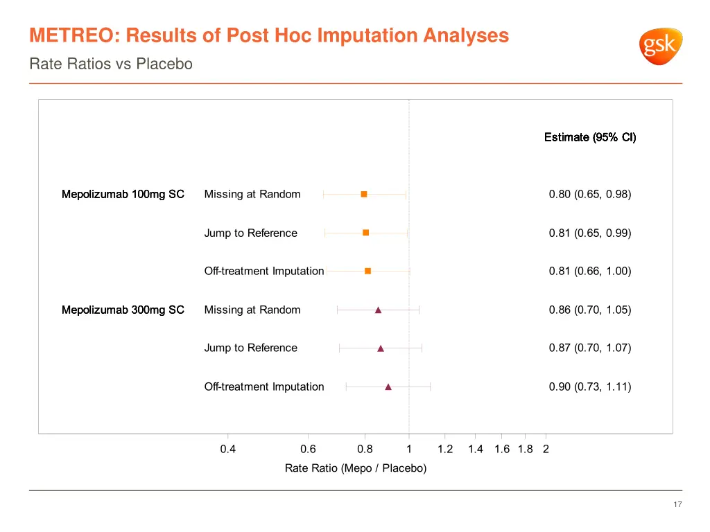 metreo results of post hoc imputation analyses