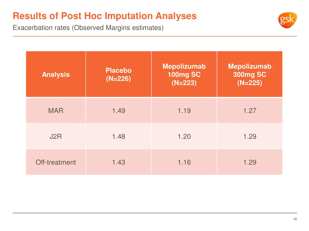 results of post hoc imputation analyses