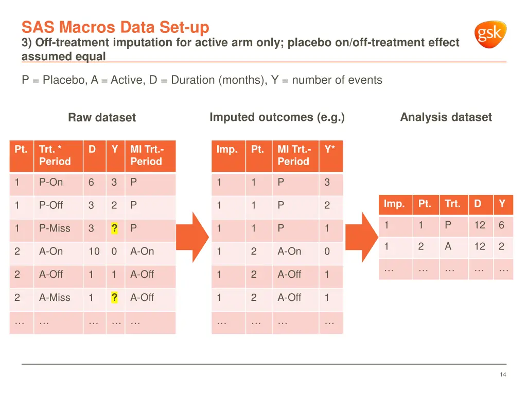 sas macros data set up 3 off treatment imputation