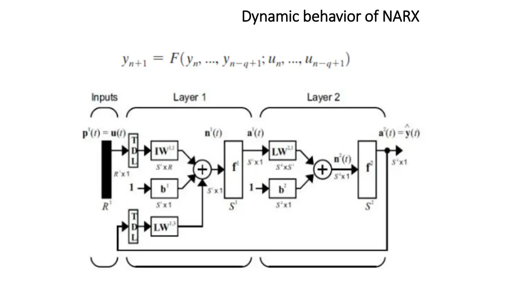 dynamic behavior of narx dynamic behavior of narx