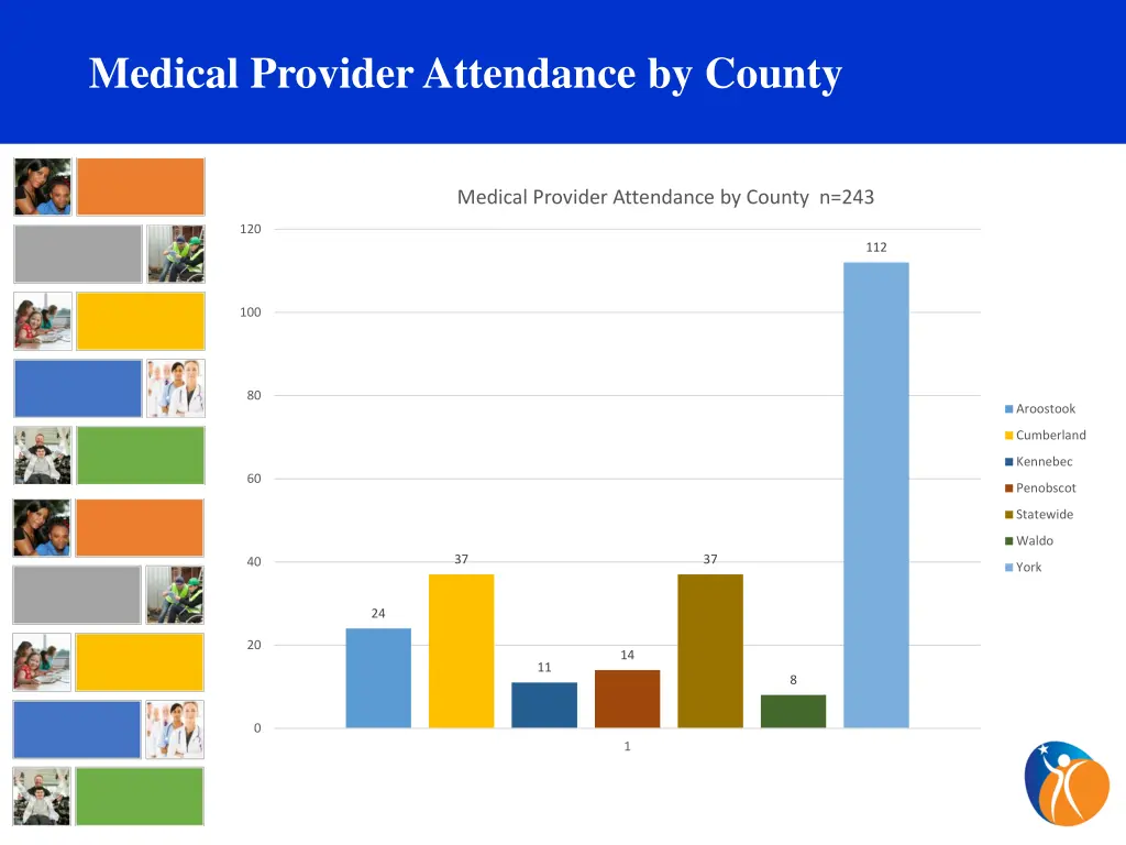 medical provider attendance by county