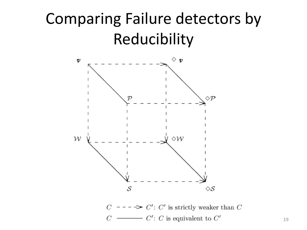 comparing failure detectors by reducibility