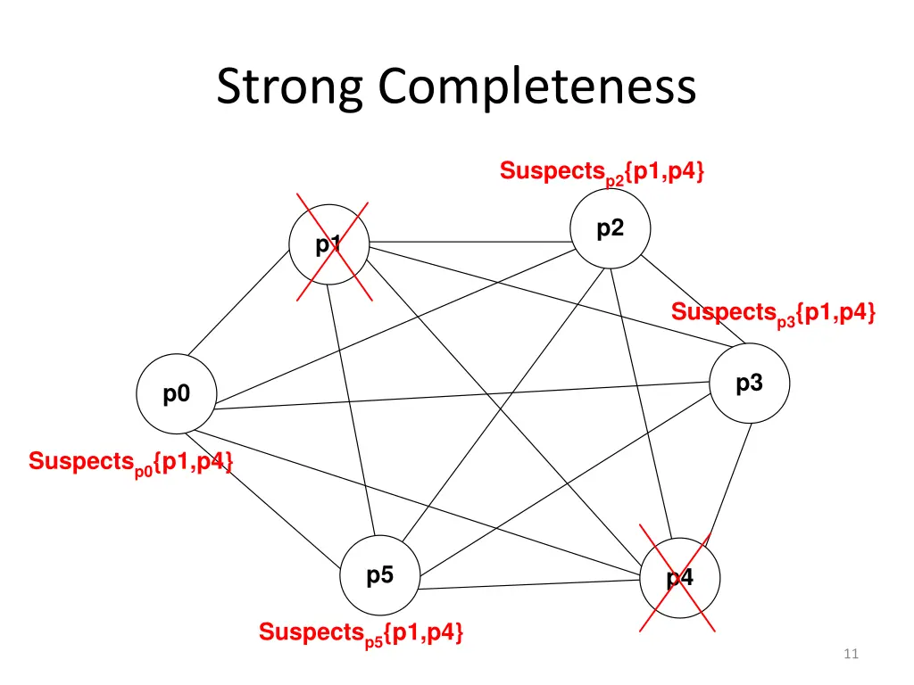 strong completeness