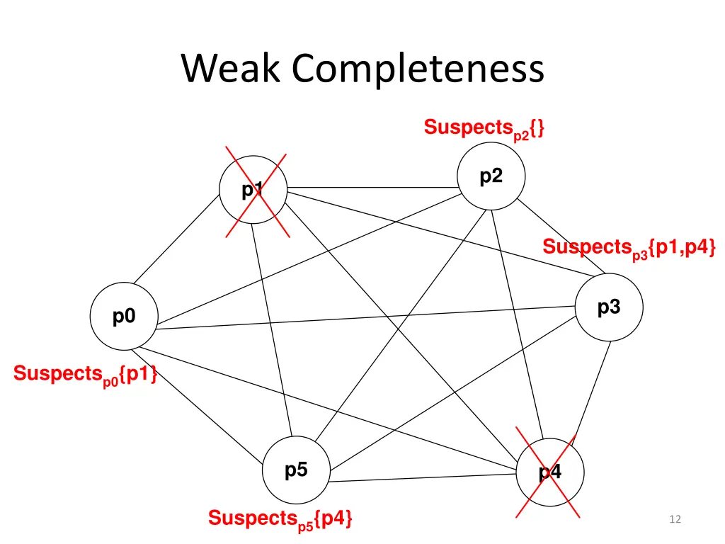 weak completeness