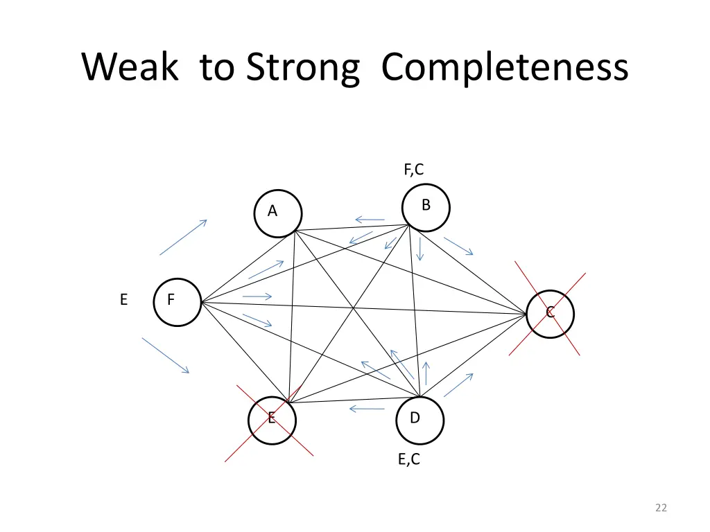 weak to strong completeness 1