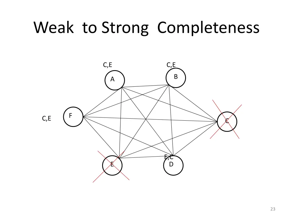 weak to strong completeness 2
