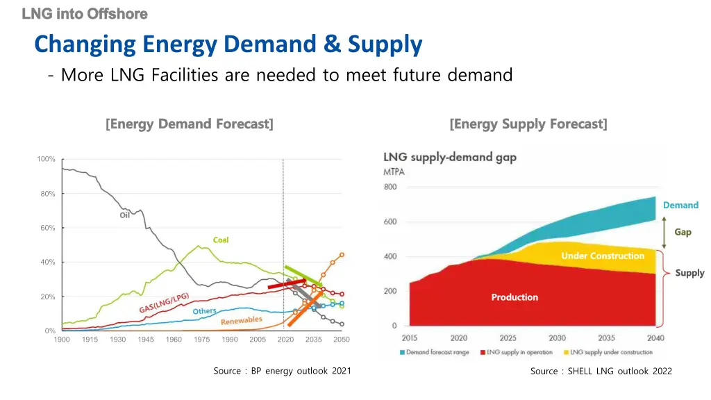 lng into offshore lng into offshore changing