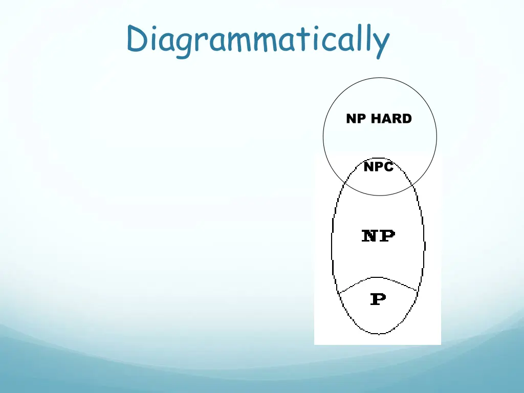 diagrammatically