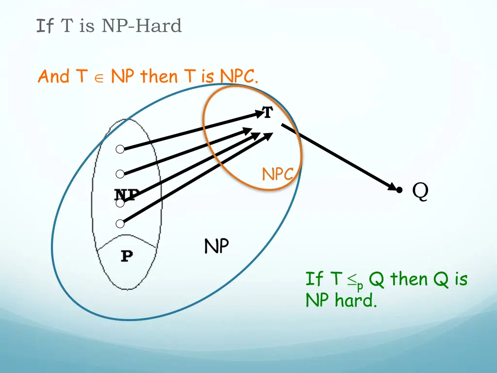 if t is np hard