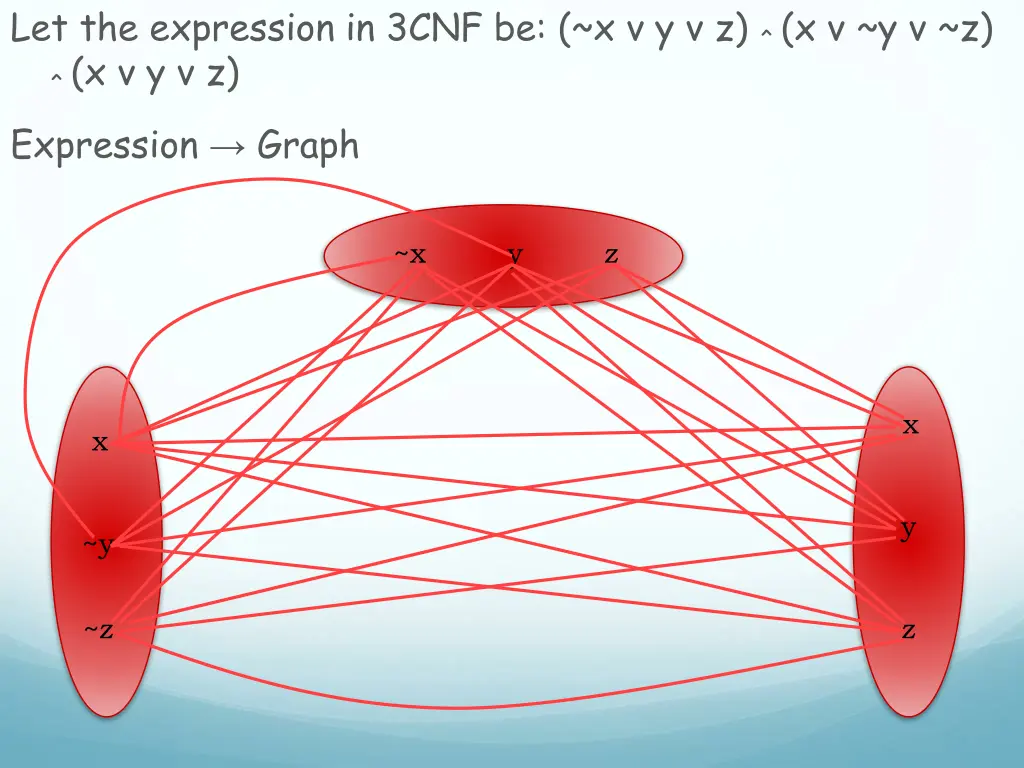 let the expression in 3cnf