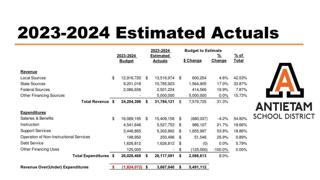 2023 2024 estimated actuals