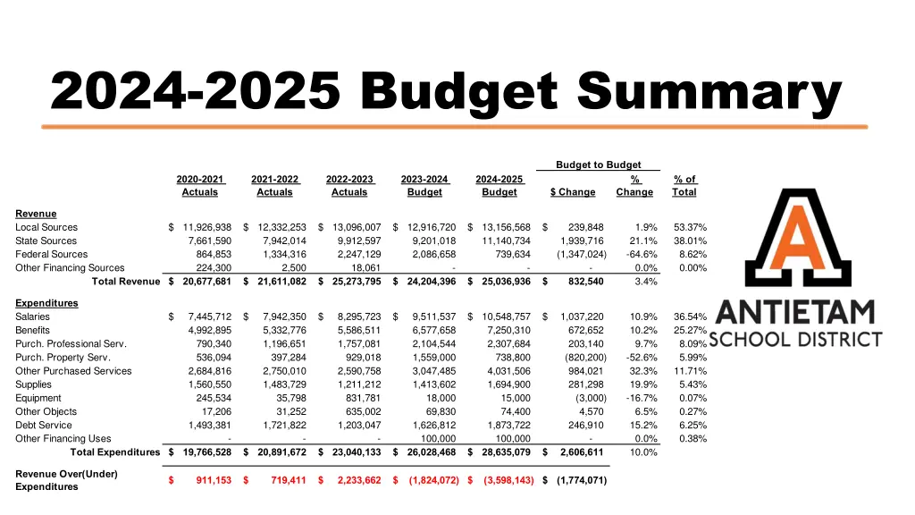 2024 2025 budget summary