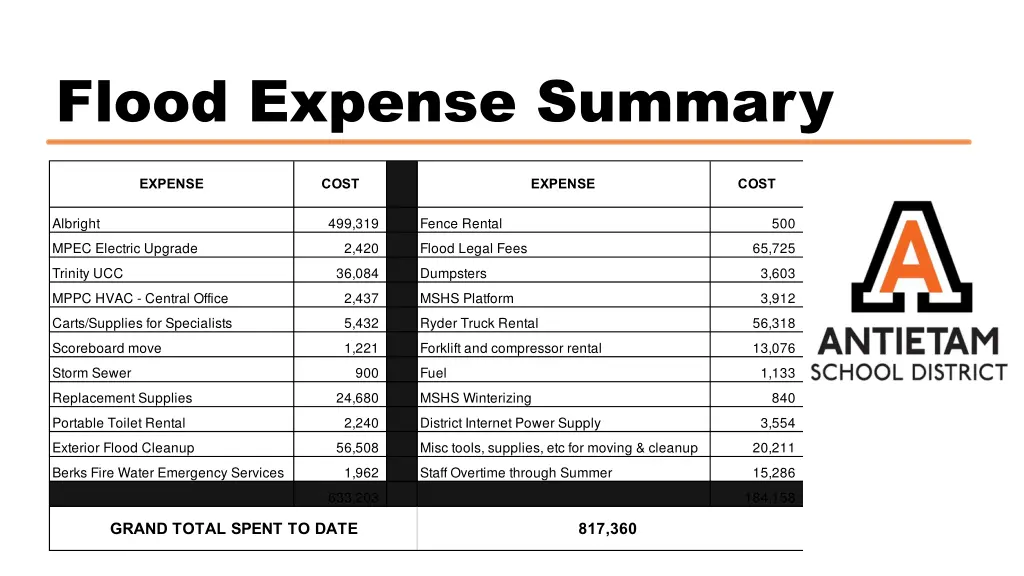 flood expense summary