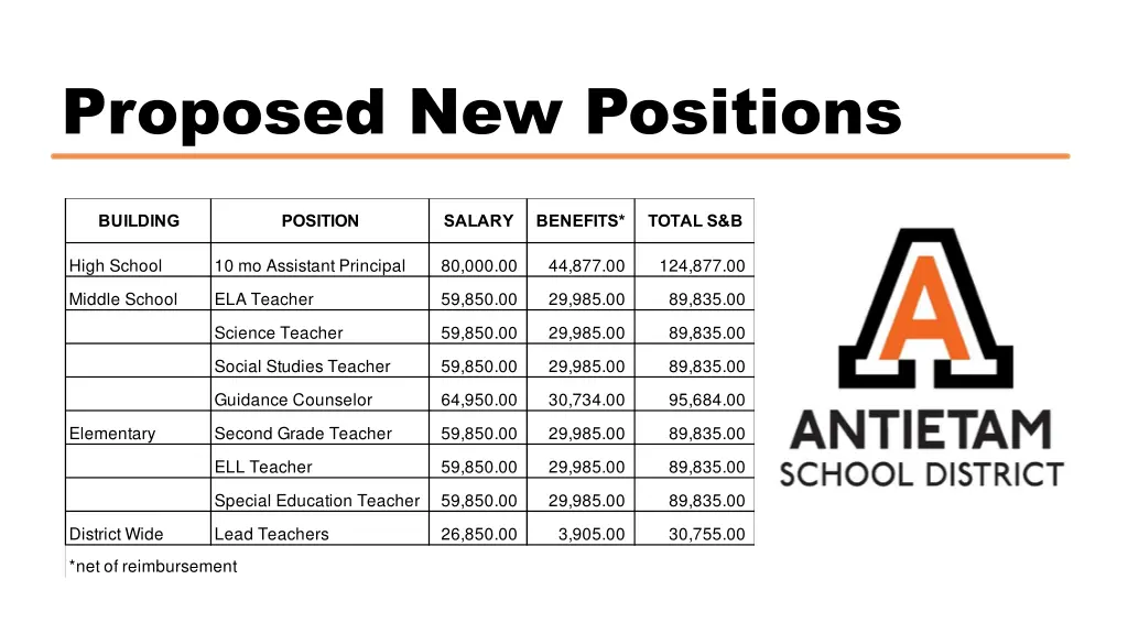 proposed new positions