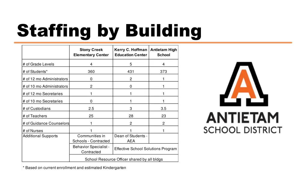 staffing by building