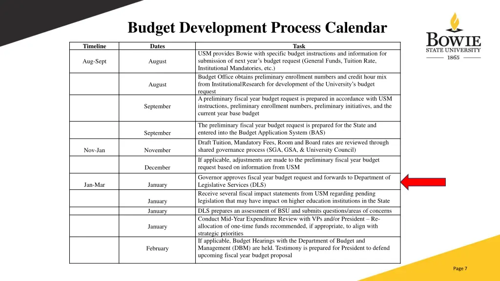 budget development process calendar